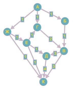 На рисунке схема дорог связывающих города абвгдек