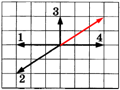 На рисунке представлены 4 вектора. На рисунке представлены четыре вектора сил. На рисунке представлены четыре вектора сил действующих на тело. Нарисовать вектора сил. На рисунке представлены 4 вектора сил.