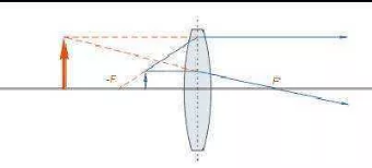 На рисунке представлено расположение собирающей линзы, её главной ...