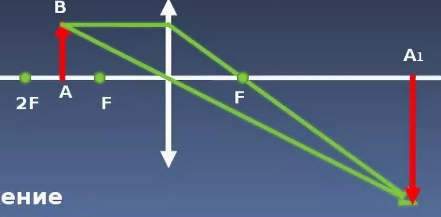 На рисунке представлено расположение собирающей линзы
