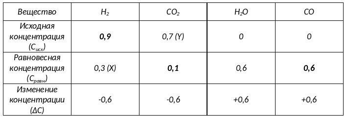 В реактор постоянного объёма поместили водород и углекислый газ. При ...