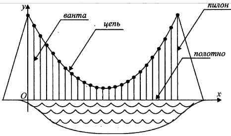 На рисунке изображена схема моста вертикальные пилоны. Схема вантового моста ЕГЭ. Вантовый мост схема. Ванты моста схема. Схема моста вертикальные пилоны.