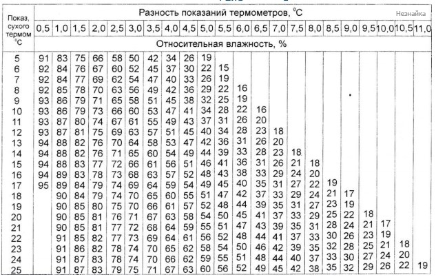 Разность сухого и влажного термометра