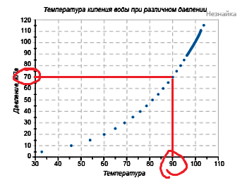 На рисунке изображена зависимость давления p насыщенного водяного пара от температуры t